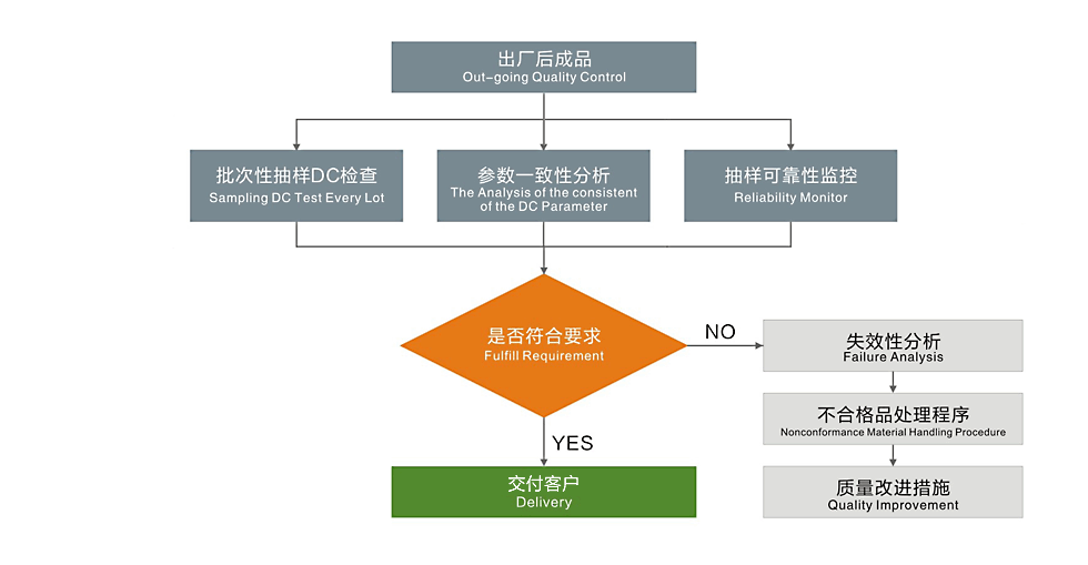 芯派科技-質(zhì)量控制